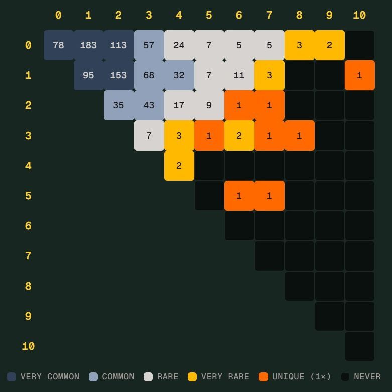 世界杯 Scorigami 将至？德国险创独特比分记录